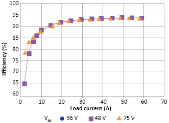 Figure 3. Efficiency vs. input line and output load of a 2,8 kW array of DC/ ZVS cells including input and output filtering; Vout is 48 V d.c.